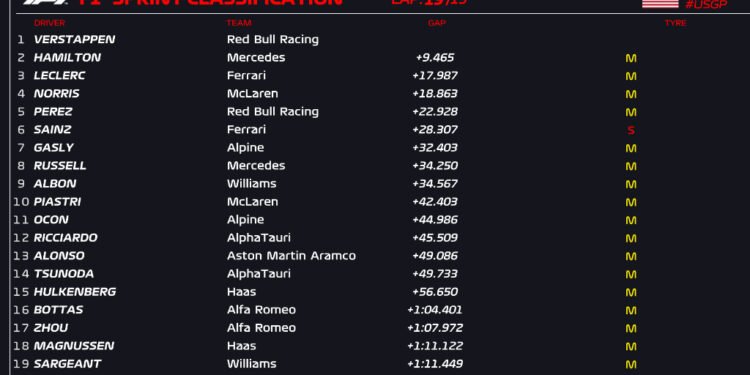 Verstappen dominates USGP sprint ahead of Hamilton