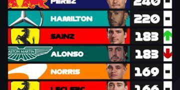 Verstappen resets season win record to 16 at Mexico City GP