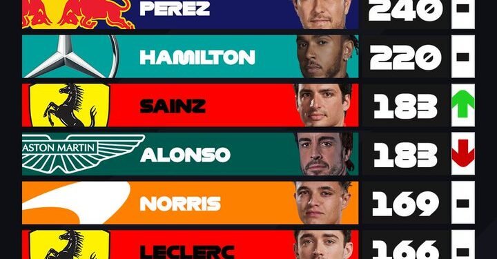 Verstappen resets season win record to 16 at Mexico City GP