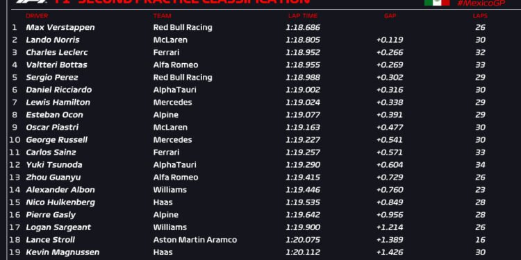 Verstappen tops tight times again in mildly moist Mexico FP2