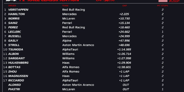 Verstappen’s strategic masterclass snatches 50th GP victory at USGP