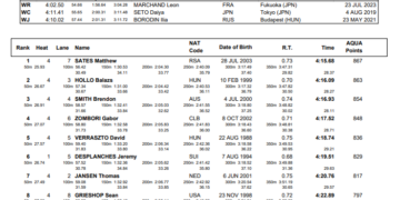 World Cup Budapest, Day 3 Finals: Kaylee McKeown & Qin Haiyang Crowned Overall Champions