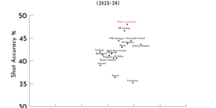 Xabi Alonso’s Men Dominating Bundesliga