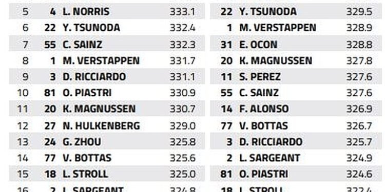 Interlagos Speed Trap: Who is the fastest of them all?