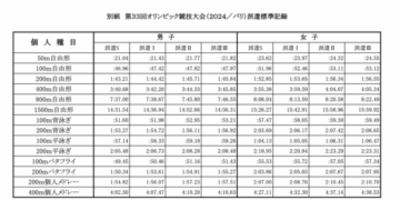 Japan Continues Down Stiff Qualification Time Path For 2024 Olympic Games