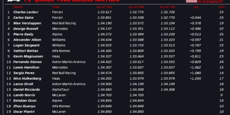 Leclerc beats penalized Sainz to Vegas pole