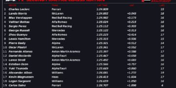 Leclerc leads disrupted second Abu Dhabi GP practice