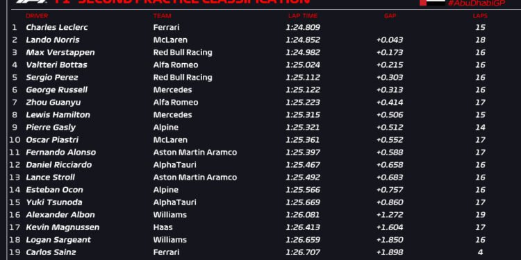 Leclerc leads disrupted second Abu Dhabi GP practice