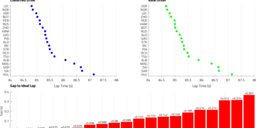 PRACTICE DEBRIEF: Will Red Bull face a fight in Abu Dhabi after a disrupted opening day?