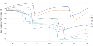 THE STRATEGIST: How Fernando Alonso held off Sergio Perez in a much faster car to seal P3 in Brazil