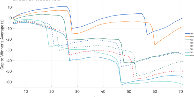 THE STRATEGIST: How Fernando Alonso held off Sergio Perez in a much faster car to seal P3 in Brazil