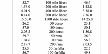 Thomas Ceccon Scares Italian Record In SCM 200 IM At Nico Sapio