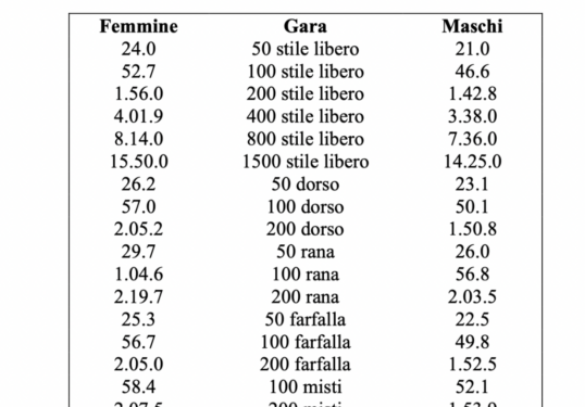 Thomas Ceccon Scares Italian Record In SCM 200 IM At Nico Sapio