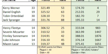 USA Cycling’s Cyclocross Ranking System: Still Broken? – Cyclocross Magazine