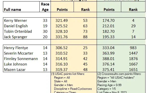 USA Cycling’s Cyclocross Ranking System: Still Broken? – Cyclocross Magazine