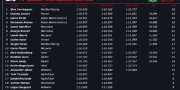 Verstappen beats the rain to take Sao Paulo GP pole