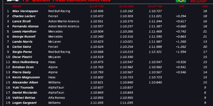 Verstappen beats the rain to take Sao Paulo GP pole