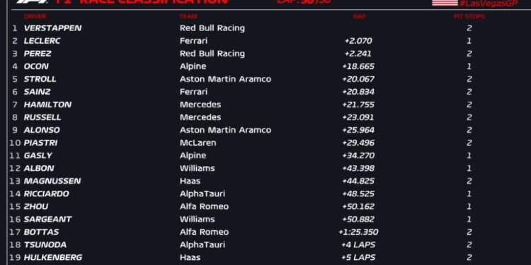 Verstappen overcomes penalty and damage to win in Las Vegas