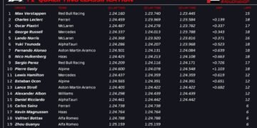 Verstappen rebounds from practice woes to take Abu Dhabi pole