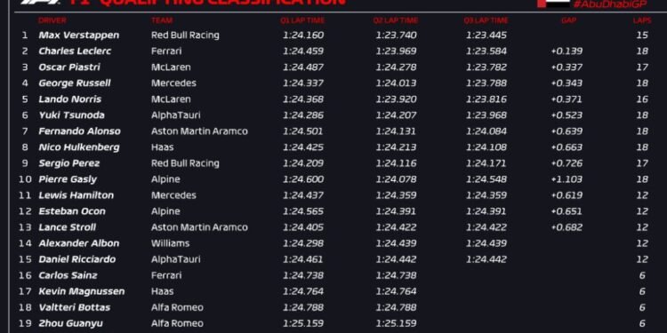 Verstappen rebounds from practice woes to take Abu Dhabi pole