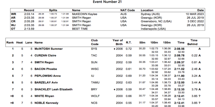 Abbey Weitzeil, Simone Manuel, Lead 100