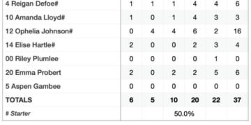 PHS girls win basketball opener at Junction City