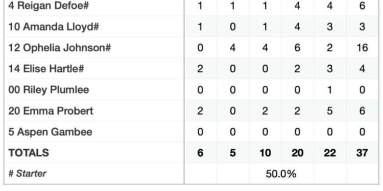 PHS girls win basketball opener at Junction City