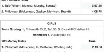 Philomath girls 1st, boys 2nd in swim opener