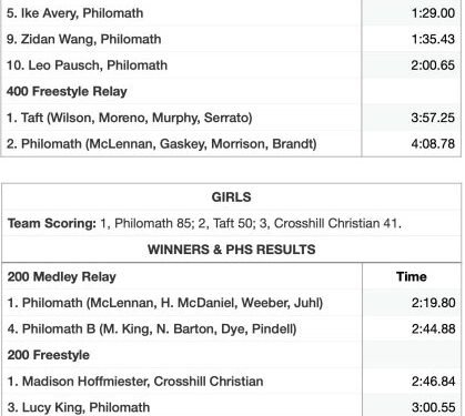 Philomath girls 1st, boys 2nd in swim opener