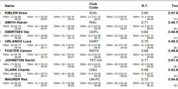 Shaine Casas Rips 200 IM in B-Final; Dressel Also Wins in Consol