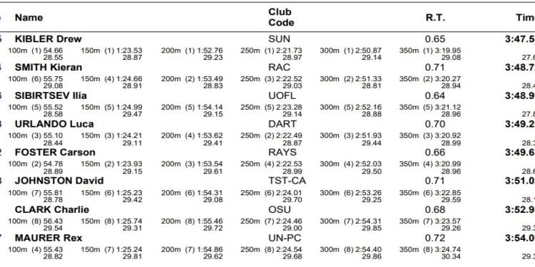 Shaine Casas Rips 200 IM in B-Final; Dressel Also Wins in Consol