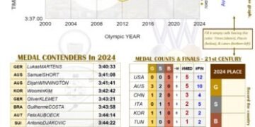 Enhance Your Viewership With The 2024 Olympic Swimming Scoresheet