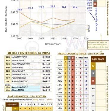 Enhance Your Viewership With The 2024 Olympic Swimming Scoresheet