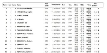 Mollie O’Callaghan, Ariarne Titmus Strong in 200 Free