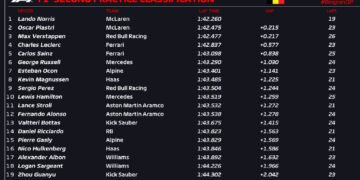 Norris and McLaren take command in second Belgian GP practice