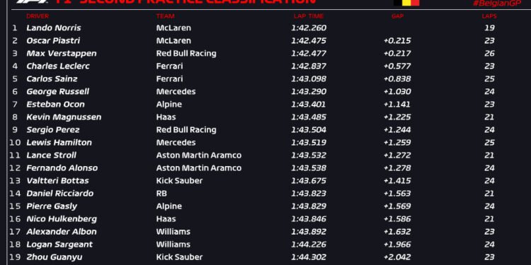 Norris and McLaren take command in second Belgian GP practice