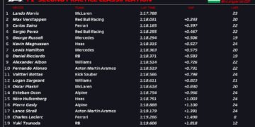 Norris leads second Hungarian GP practice after Leclerc crash limits running