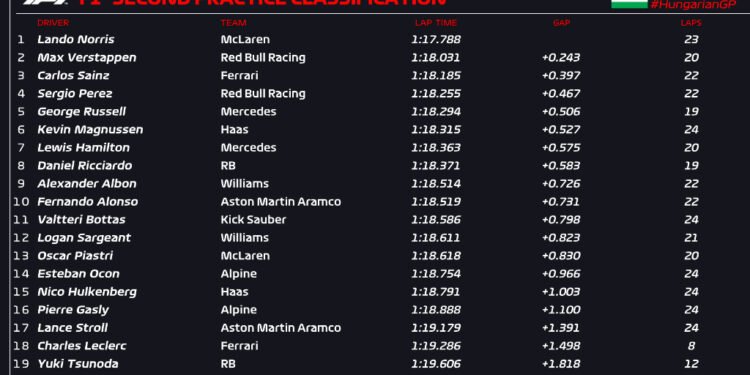 Norris leads second Hungarian GP practice after Leclerc crash limits running