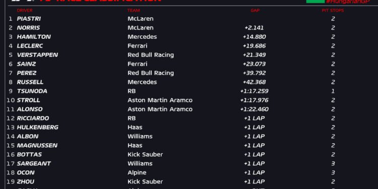 Piastri wins first GP after team orders drama at McLaren