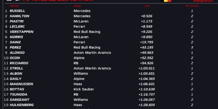 Russell resists Hamilton for Belgian Grand Prix victory