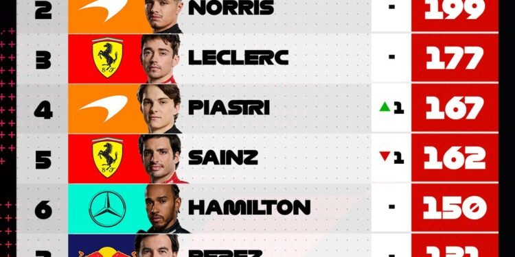 Russell’s car found underweight, loses Spa win to Hamilton