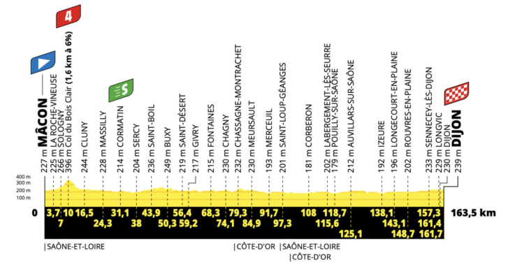 Tour de France Stage 6: Groenewegen at the Line