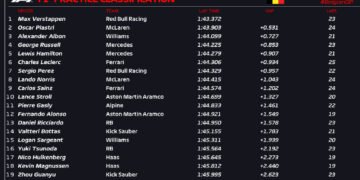 Verstappen comfortably ahead in first Belgian GP practice