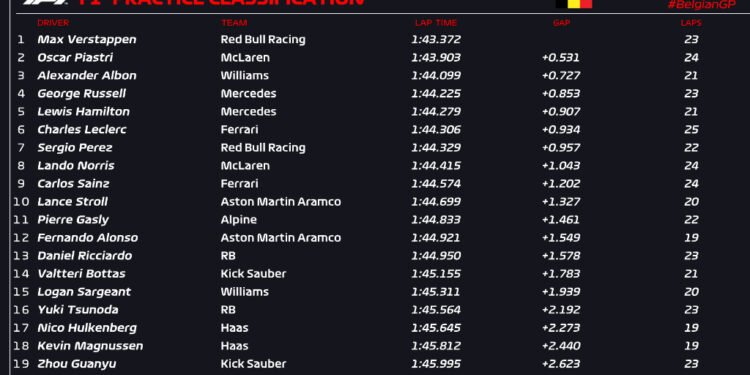 Verstappen comfortably ahead in first Belgian GP practice