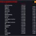 Verstappen comfortably ahead in first Belgian GP practice