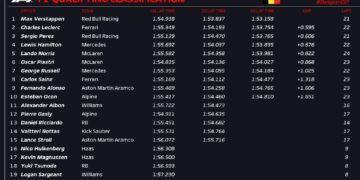 Verstappen storms to Belgian GP pole but Leclerc tops grid