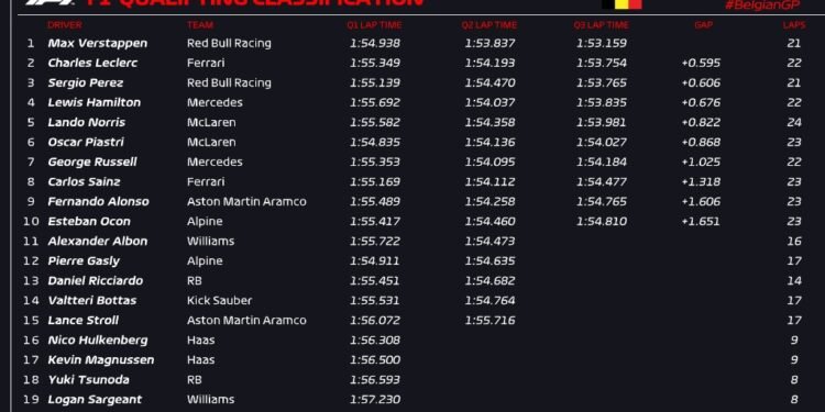 Verstappen storms to Belgian GP pole but Leclerc tops grid