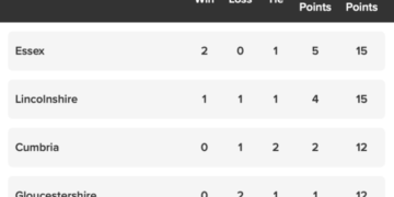 Essex win English Men’s County Championship – Golf News