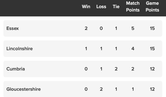 Essex win English Men’s County Championship – Golf News