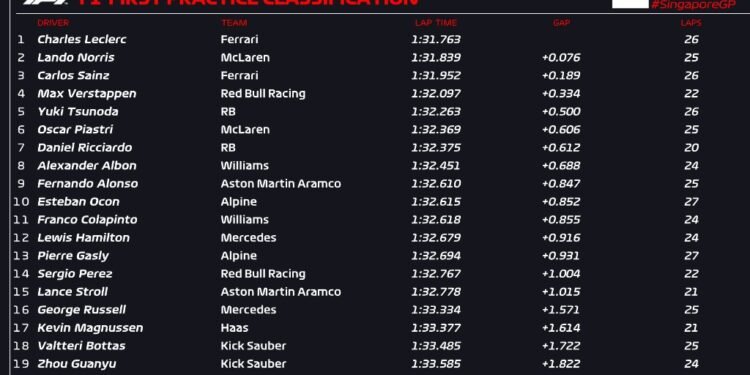 Leclerc tops Norris in first Singapore GP practice
